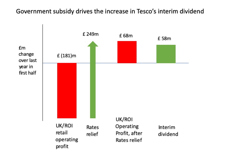 Tesco defends £315m dividend plan despite business rates holiday